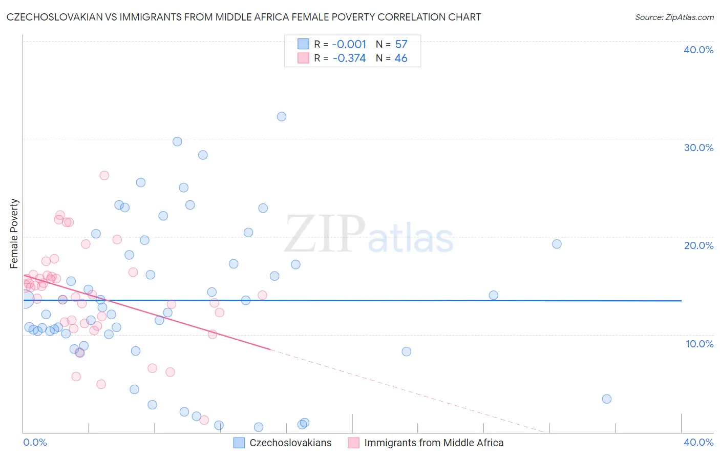 Czechoslovakian vs Immigrants from Middle Africa Female Poverty