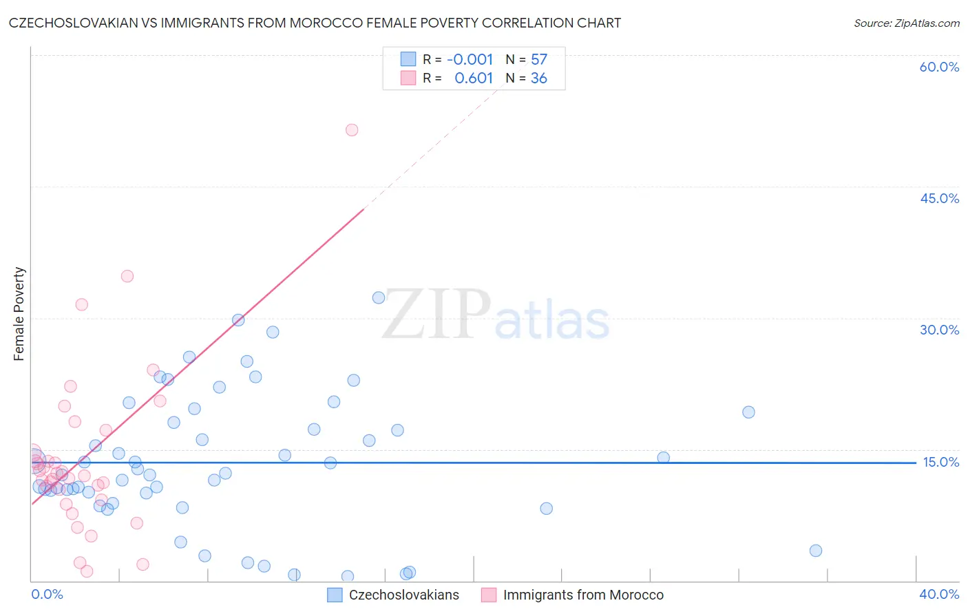 Czechoslovakian vs Immigrants from Morocco Female Poverty