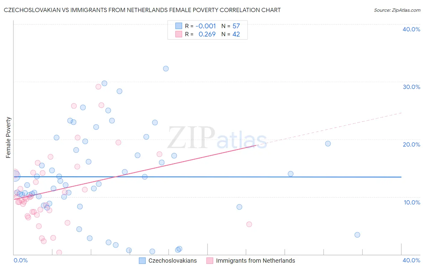 Czechoslovakian vs Immigrants from Netherlands Female Poverty