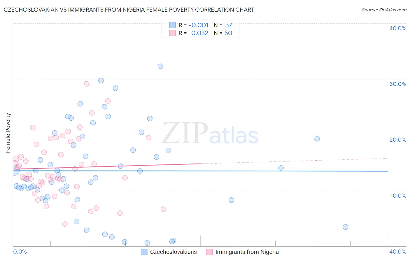 Czechoslovakian vs Immigrants from Nigeria Female Poverty