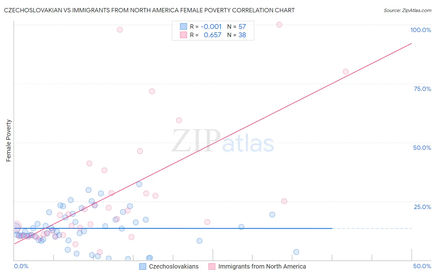 Czechoslovakian vs Immigrants from North America Female Poverty