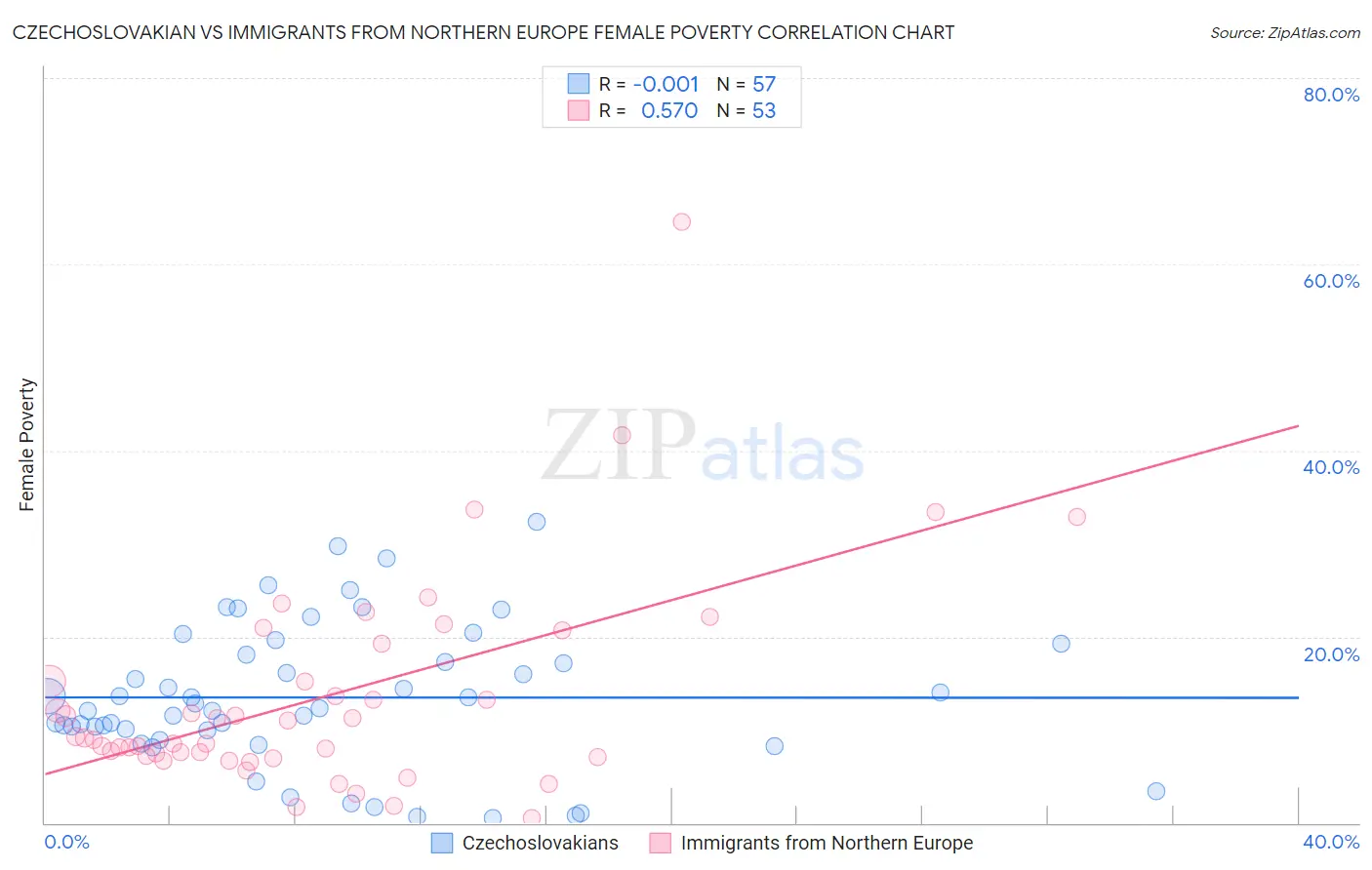 Czechoslovakian vs Immigrants from Northern Europe Female Poverty