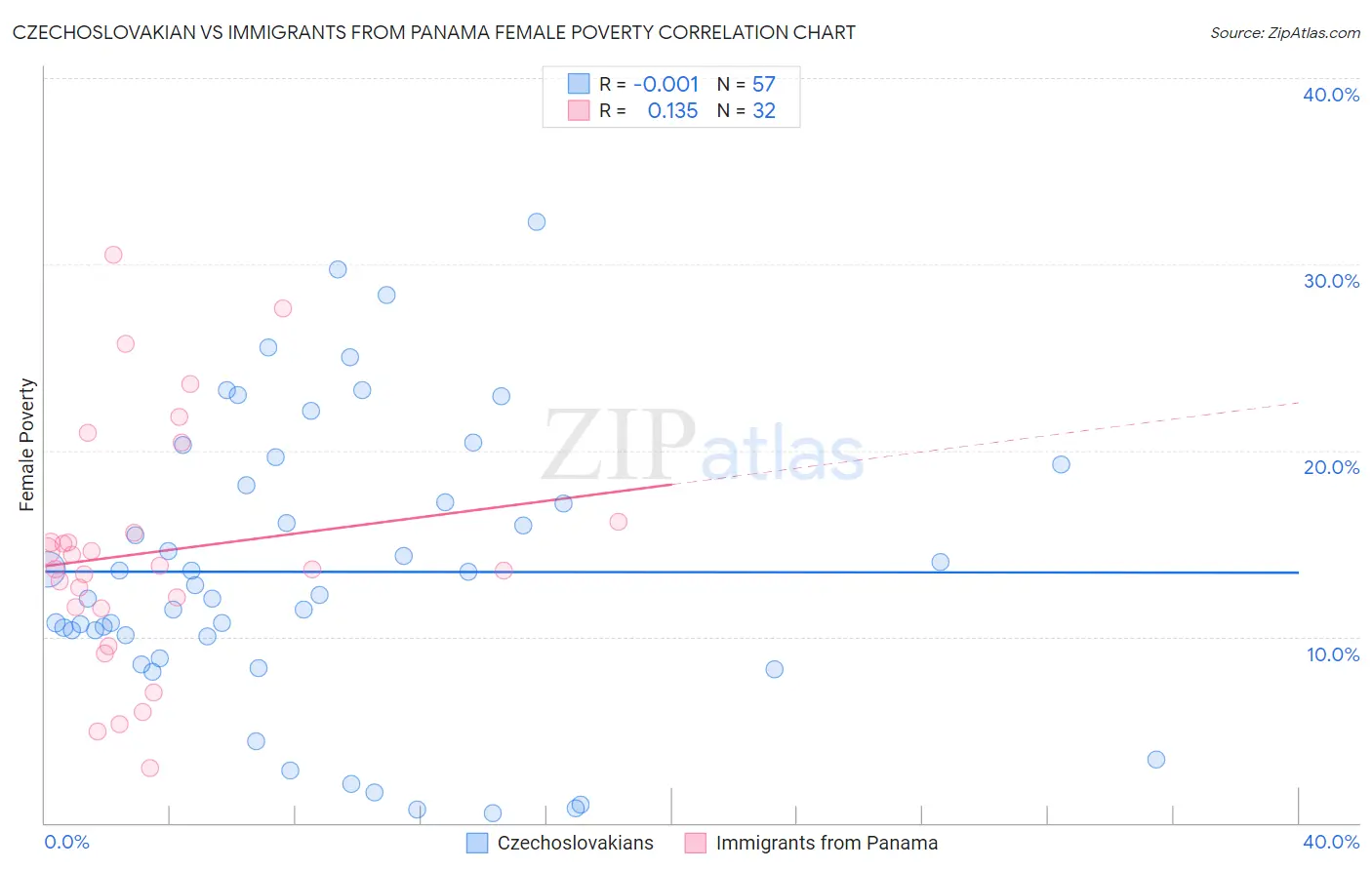 Czechoslovakian vs Immigrants from Panama Female Poverty