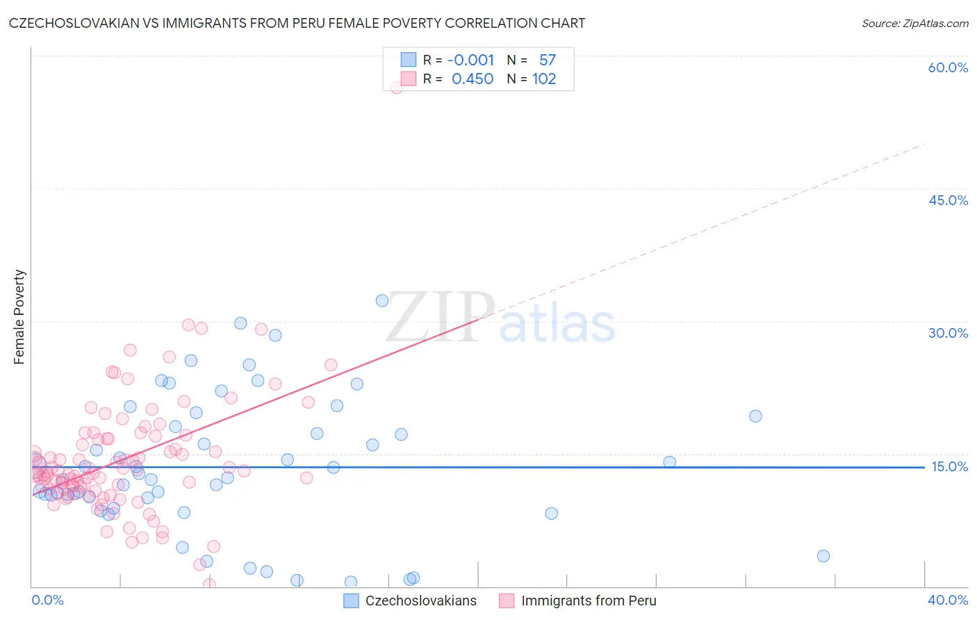 Czechoslovakian vs Immigrants from Peru Female Poverty