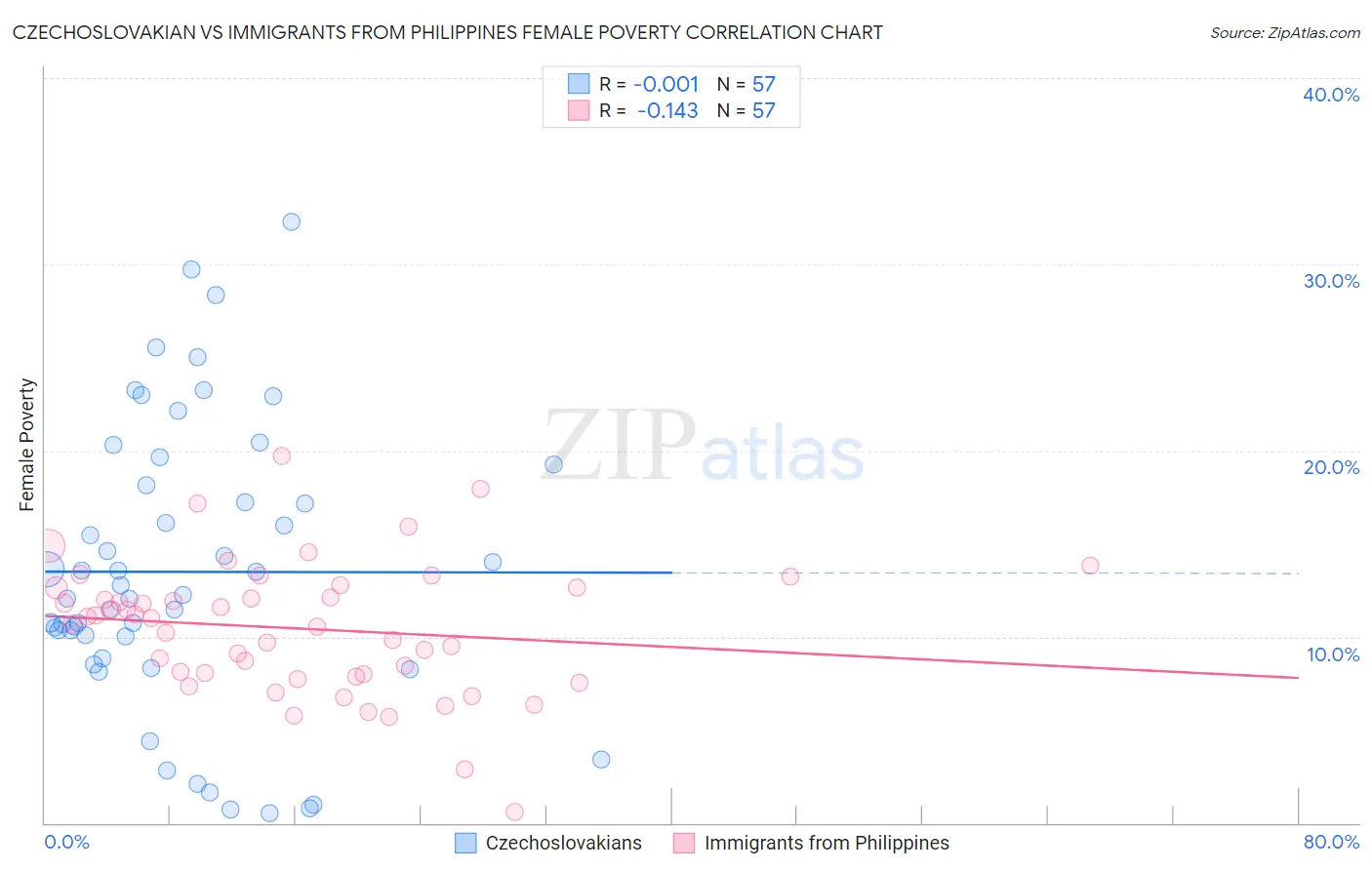 Czechoslovakian vs Immigrants from Philippines Female Poverty