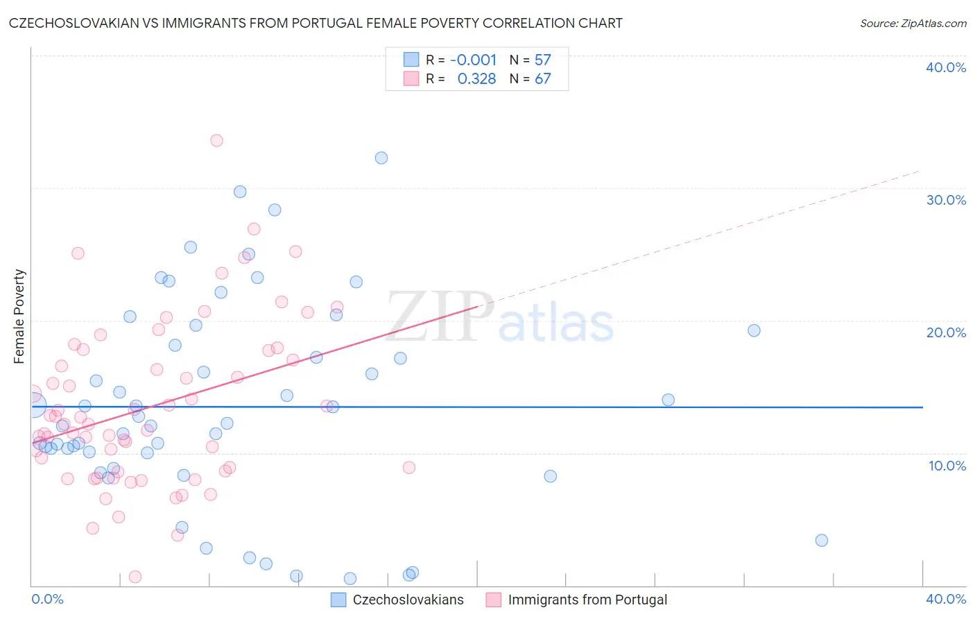 Czechoslovakian vs Immigrants from Portugal Female Poverty