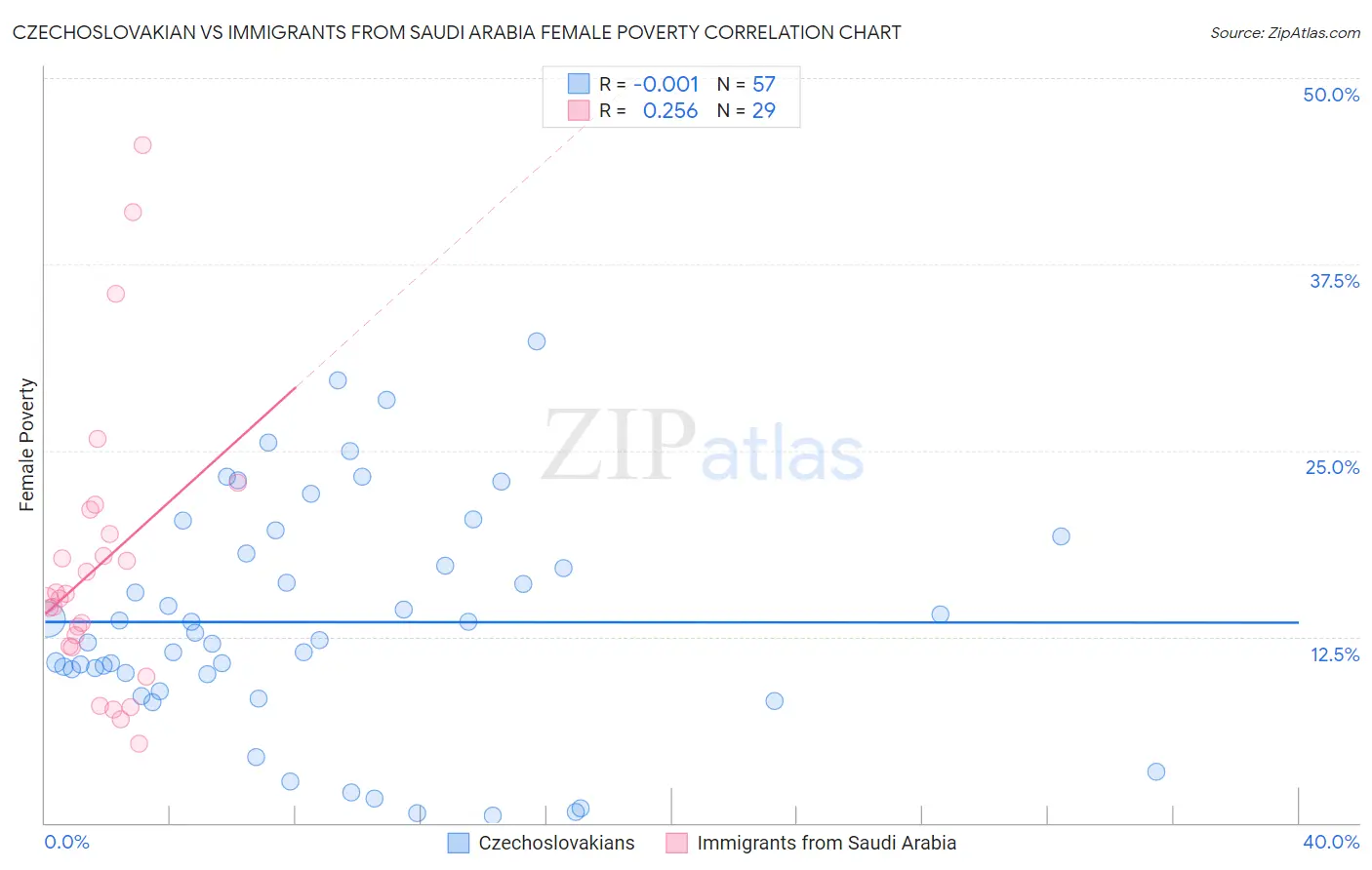 Czechoslovakian vs Immigrants from Saudi Arabia Female Poverty