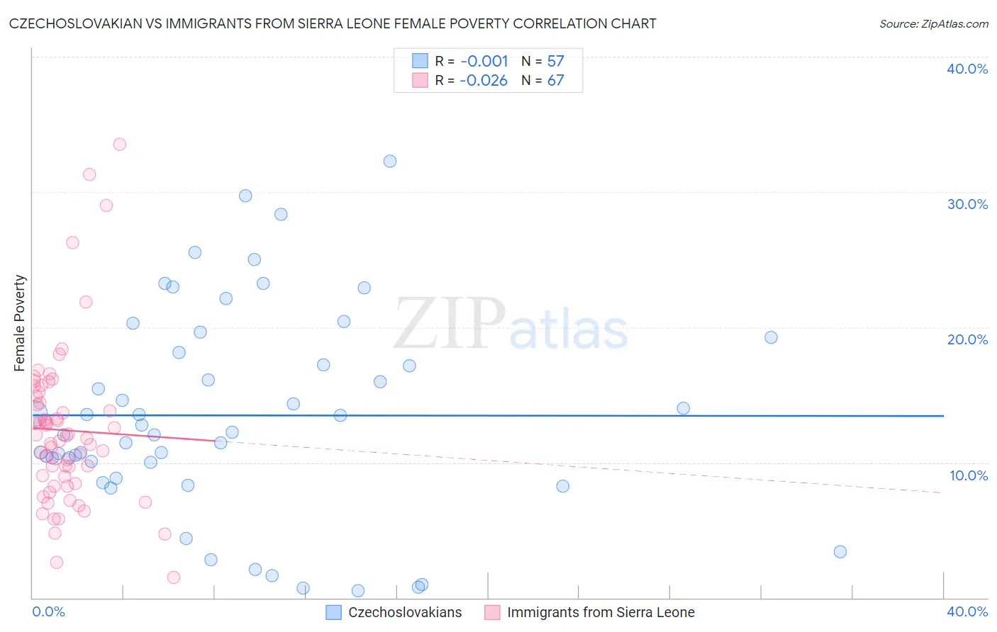 Czechoslovakian vs Immigrants from Sierra Leone Female Poverty