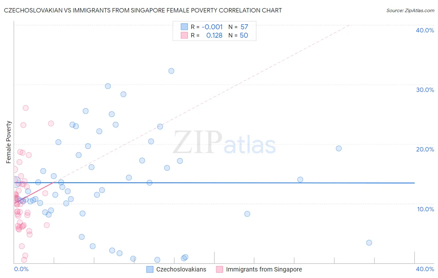 Czechoslovakian vs Immigrants from Singapore Female Poverty
