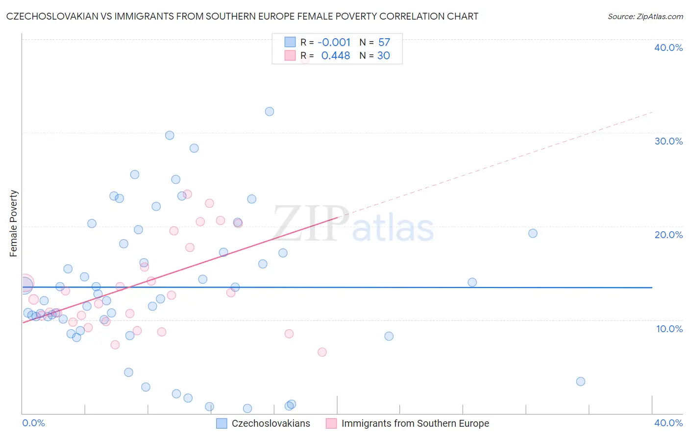 Czechoslovakian vs Immigrants from Southern Europe Female Poverty