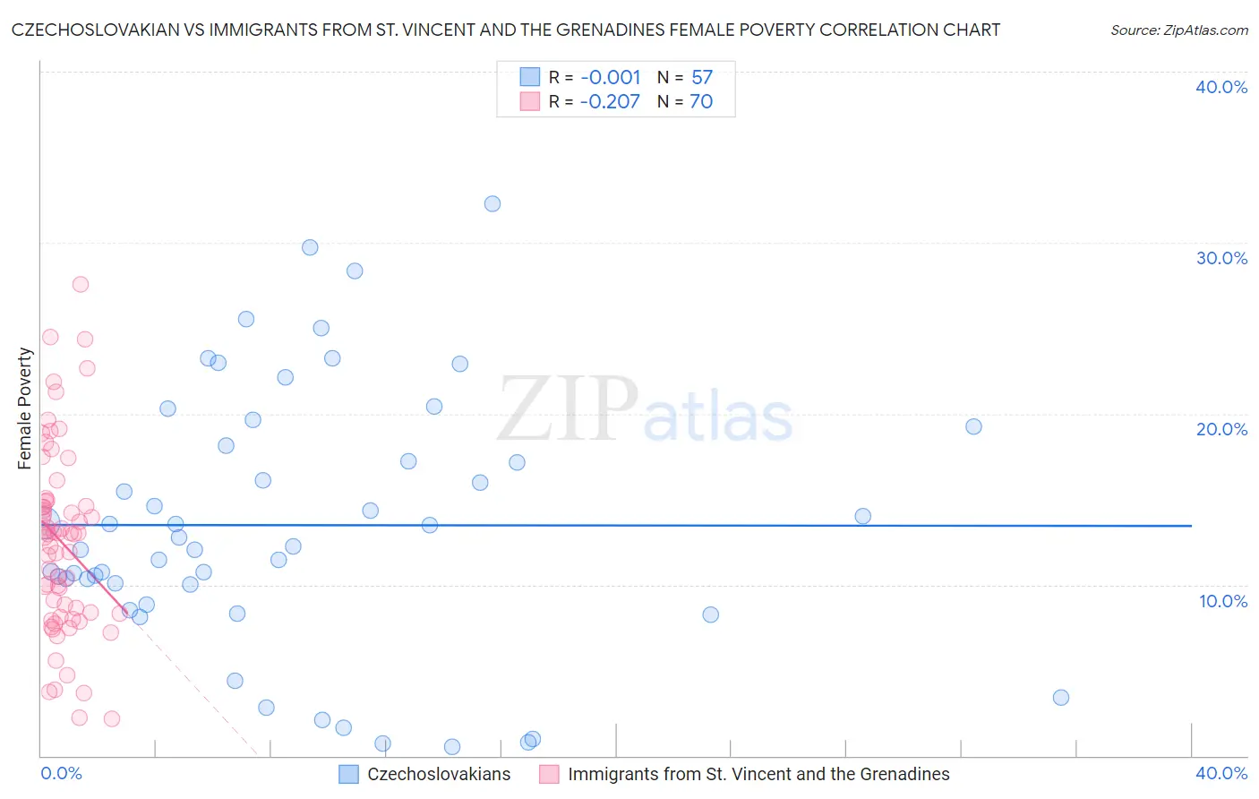 Czechoslovakian vs Immigrants from St. Vincent and the Grenadines Female Poverty