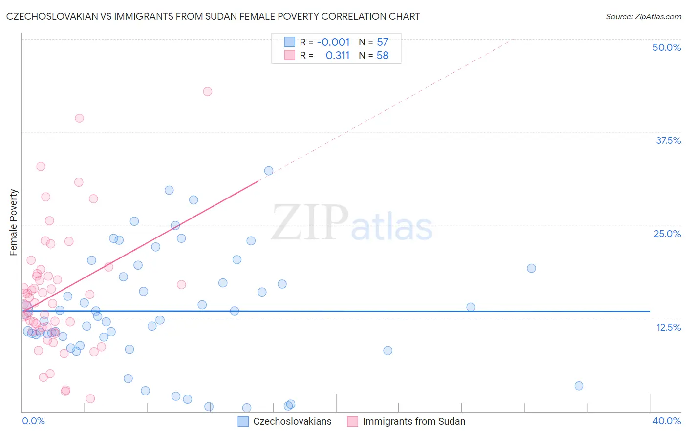 Czechoslovakian vs Immigrants from Sudan Female Poverty