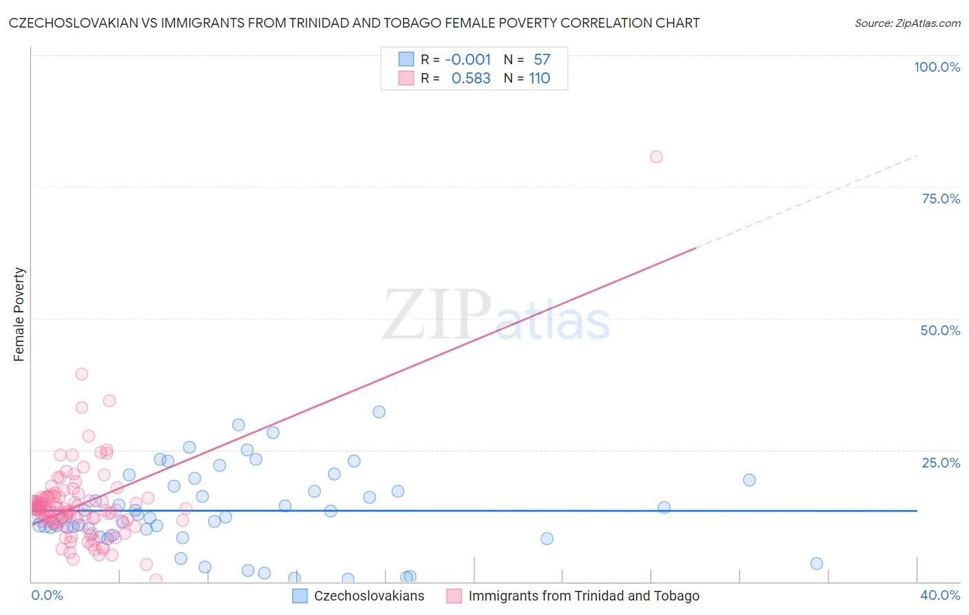 Czechoslovakian vs Immigrants from Trinidad and Tobago Female Poverty