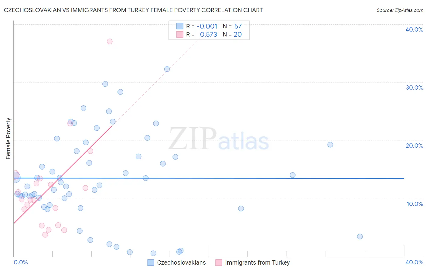 Czechoslovakian vs Immigrants from Turkey Female Poverty