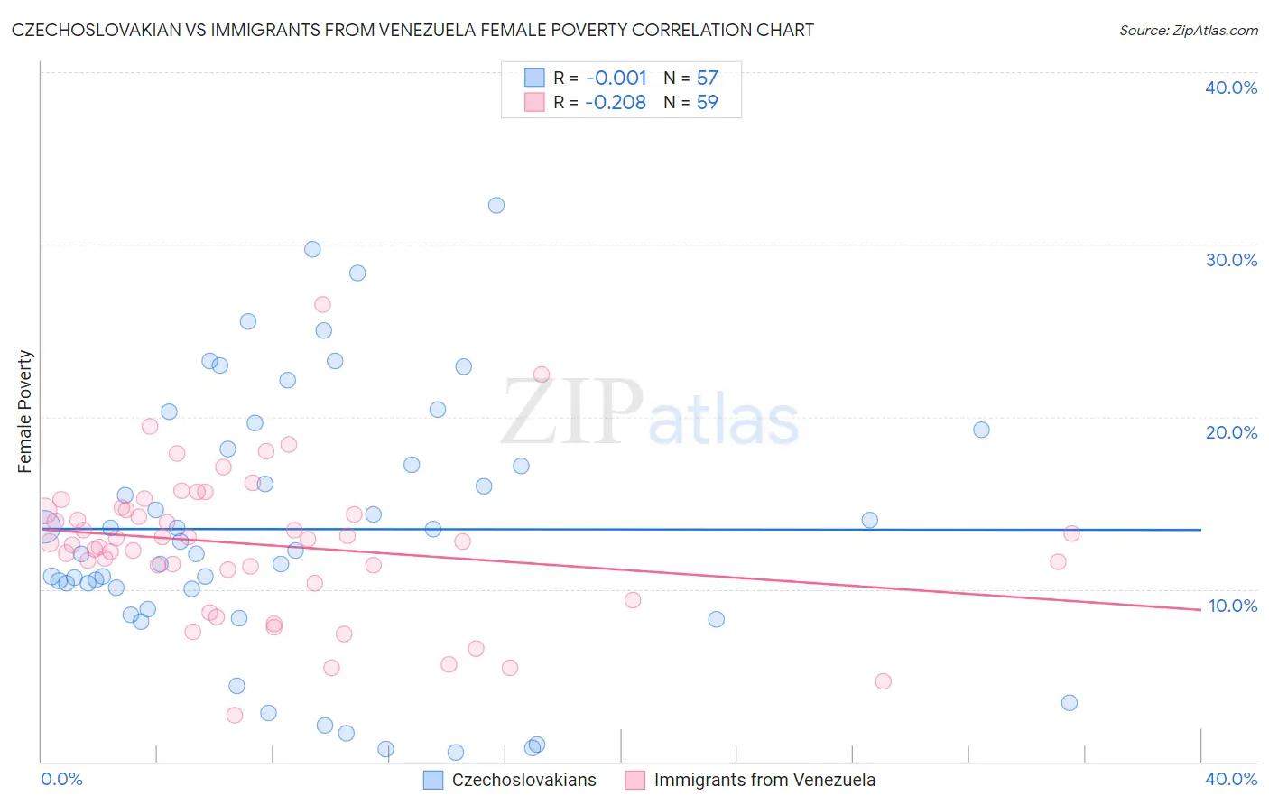 Czechoslovakian vs Immigrants from Venezuela Female Poverty