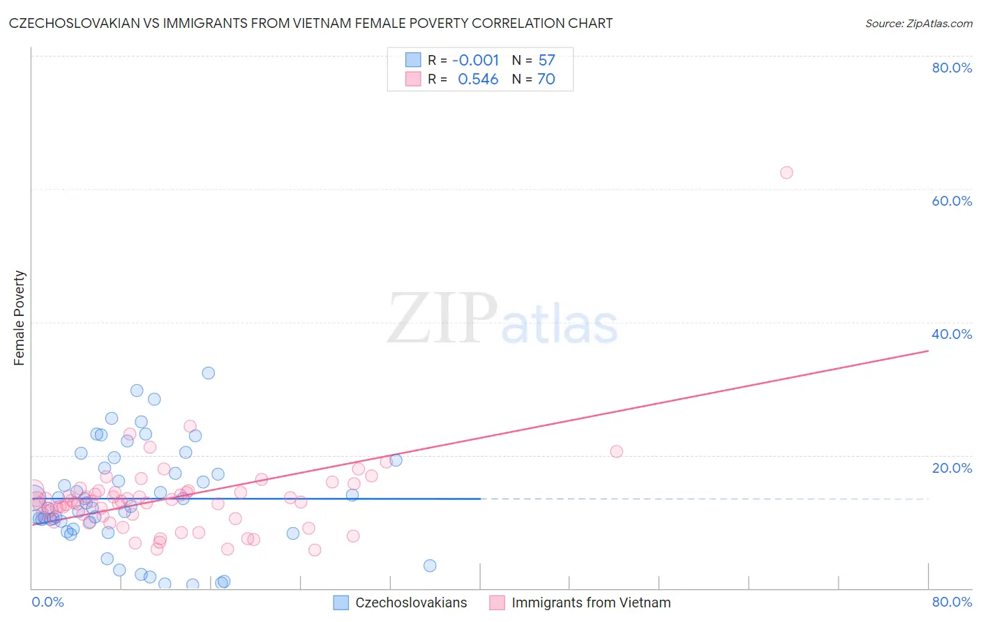 Czechoslovakian vs Immigrants from Vietnam Female Poverty