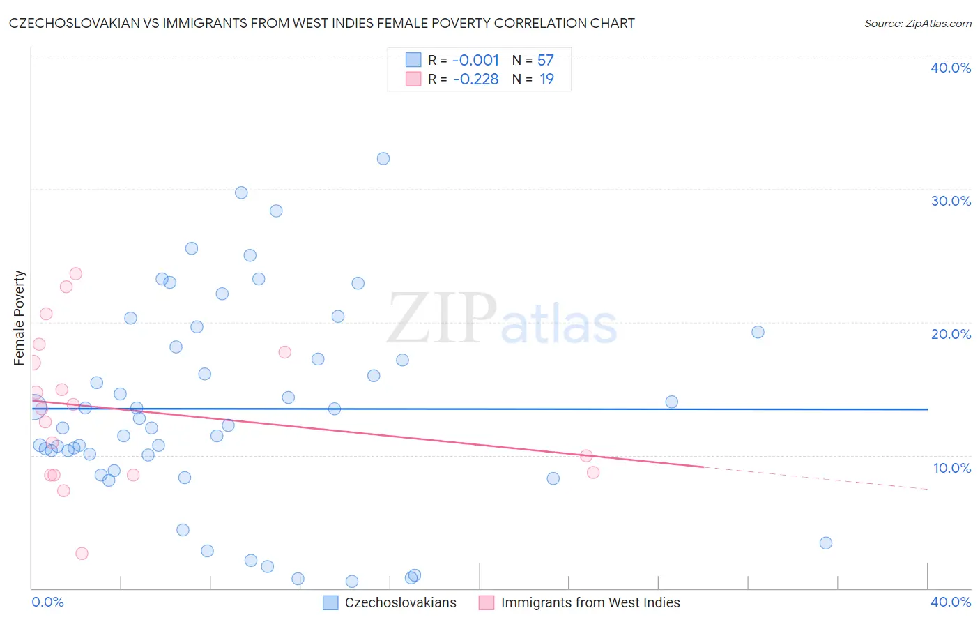 Czechoslovakian vs Immigrants from West Indies Female Poverty