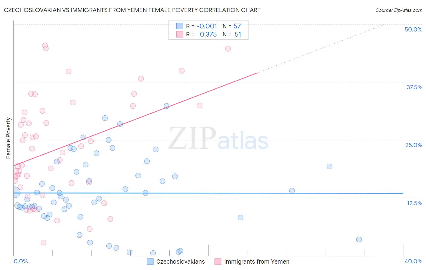 Czechoslovakian vs Immigrants from Yemen Female Poverty