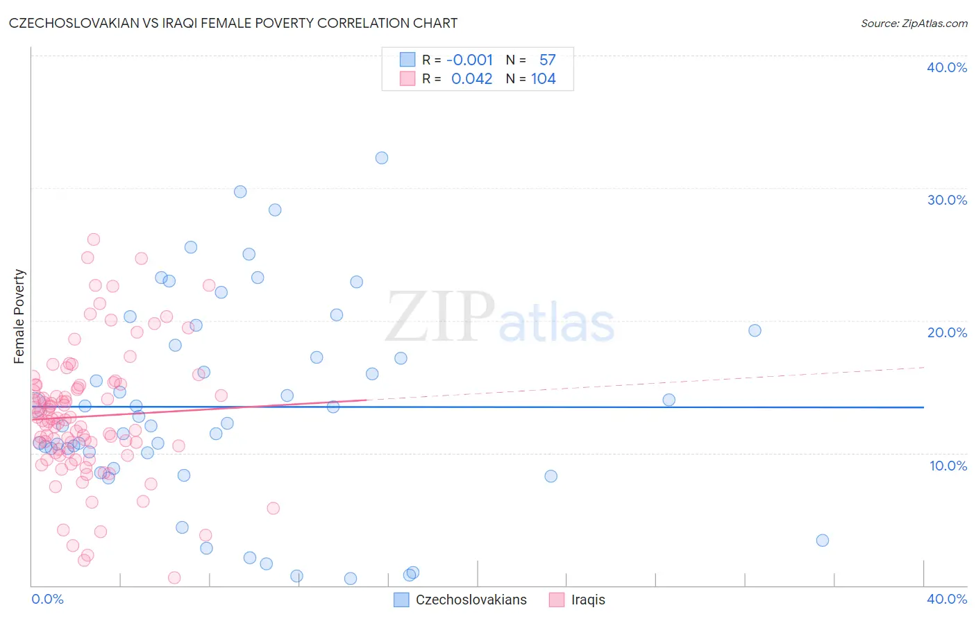 Czechoslovakian vs Iraqi Female Poverty