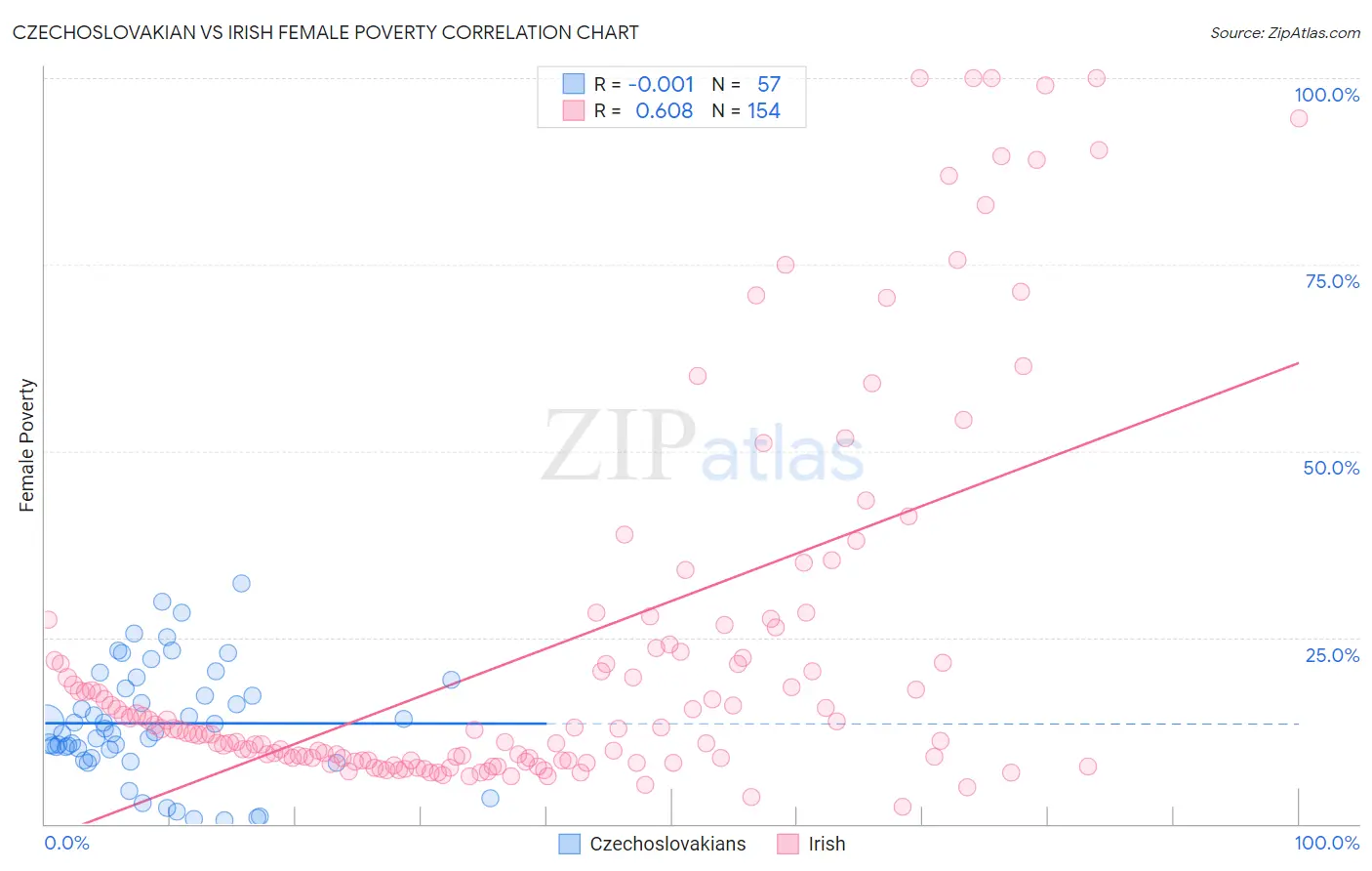 Czechoslovakian vs Irish Female Poverty