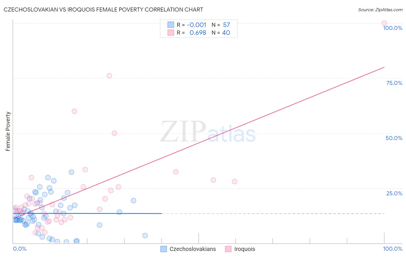 Czechoslovakian vs Iroquois Female Poverty