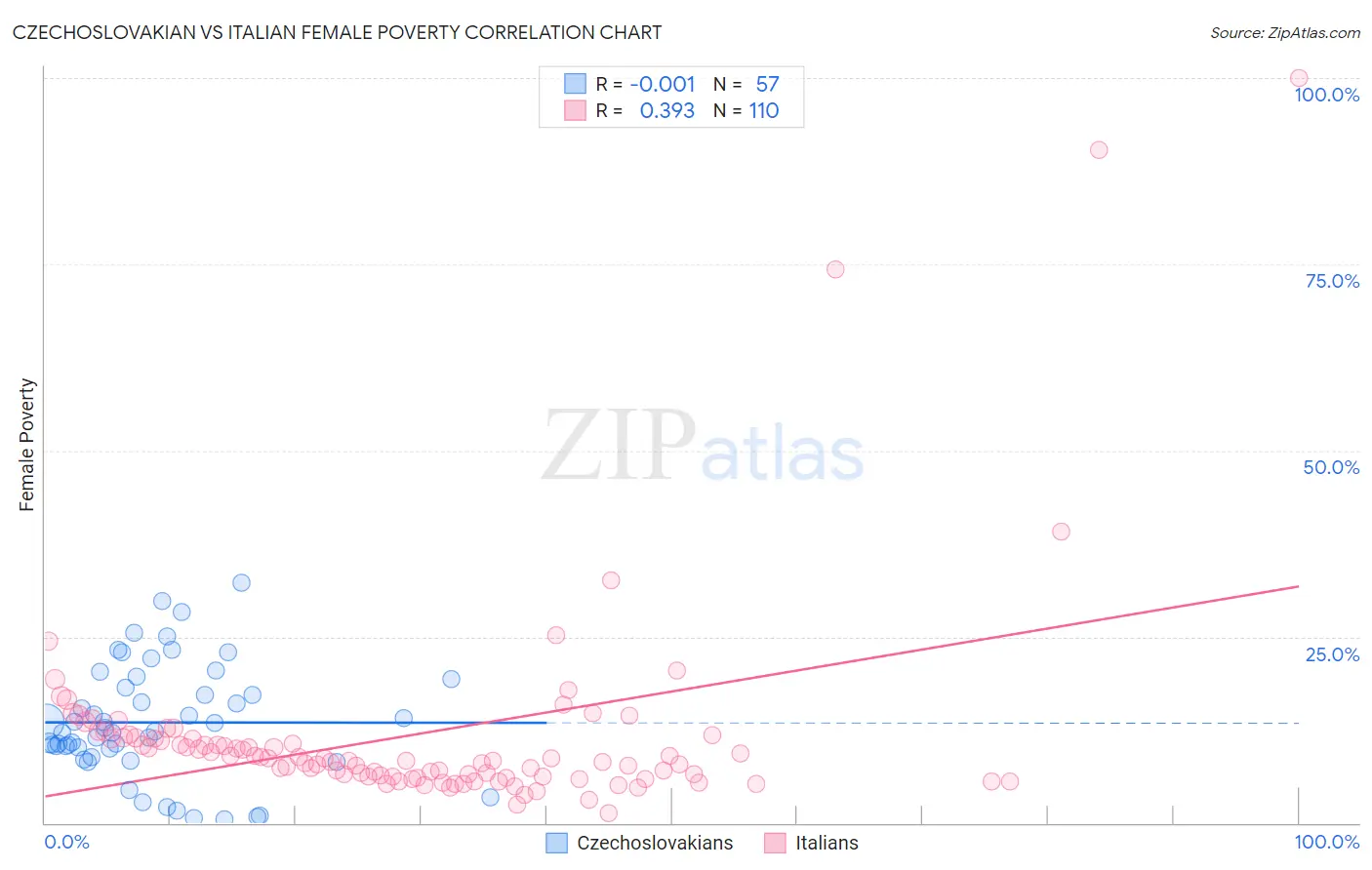 Czechoslovakian vs Italian Female Poverty