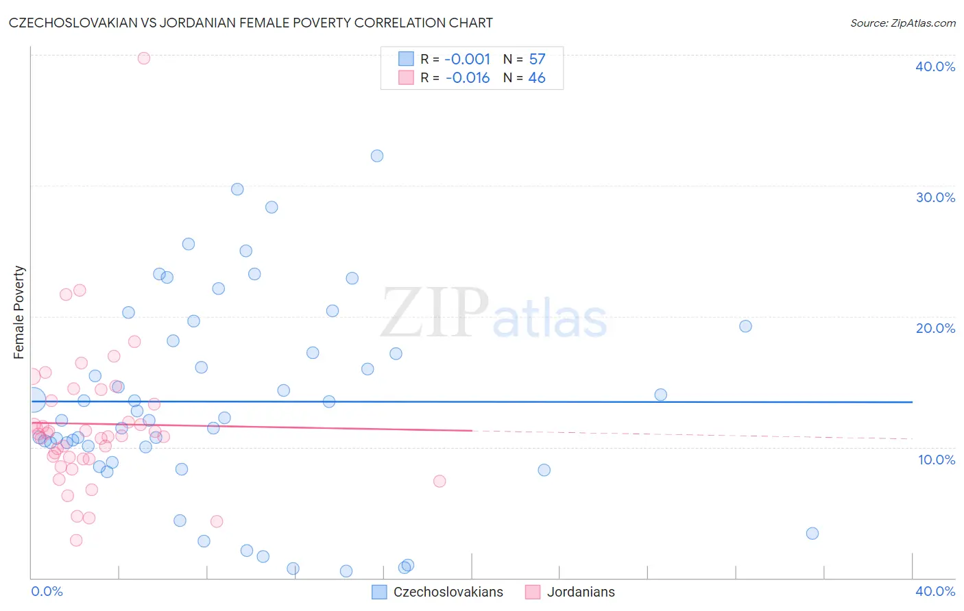 Czechoslovakian vs Jordanian Female Poverty