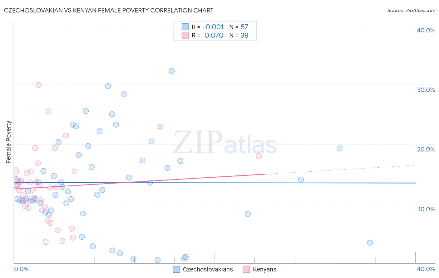 Czechoslovakian vs Kenyan Female Poverty