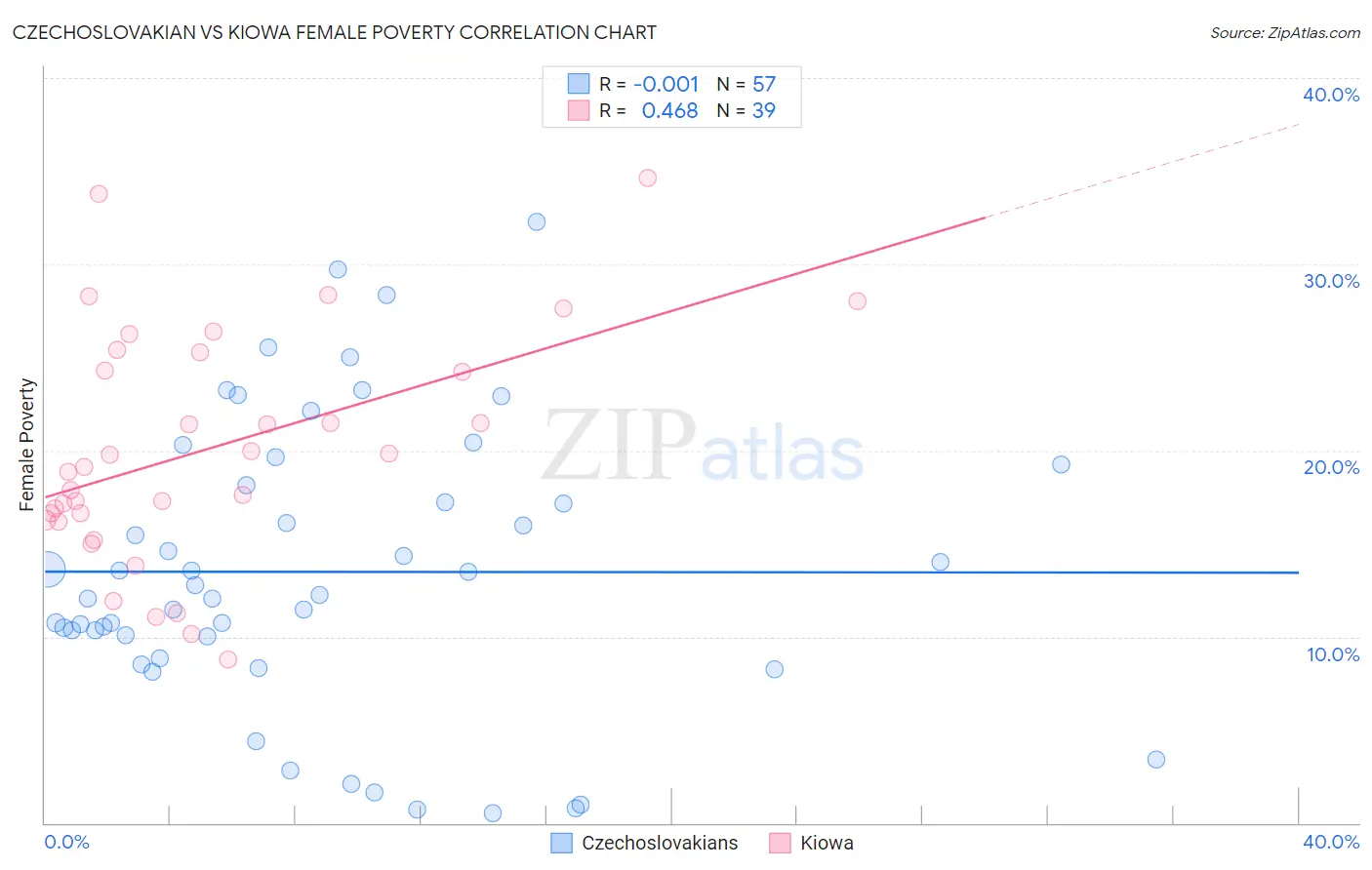 Czechoslovakian vs Kiowa Female Poverty