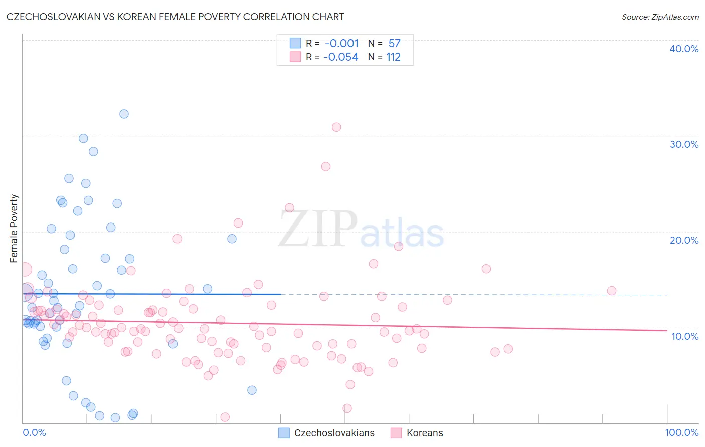 Czechoslovakian vs Korean Female Poverty