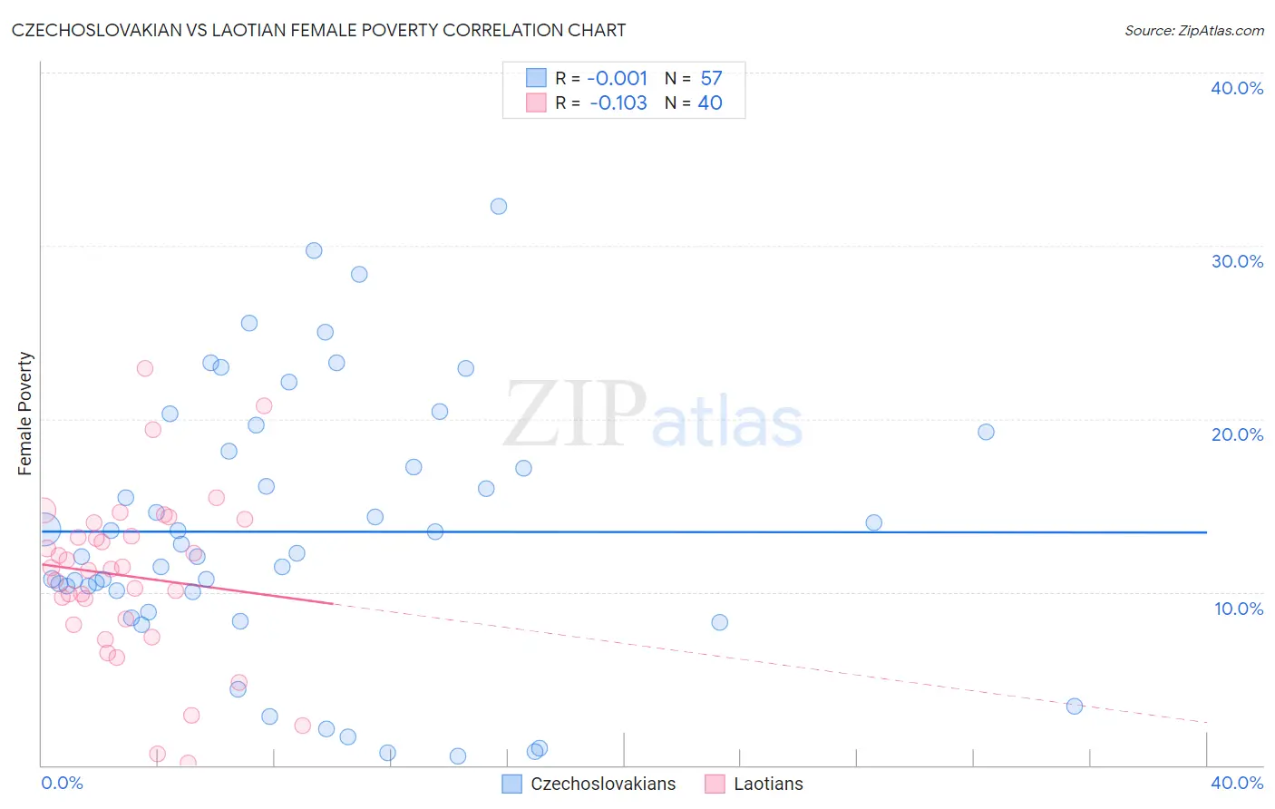 Czechoslovakian vs Laotian Female Poverty