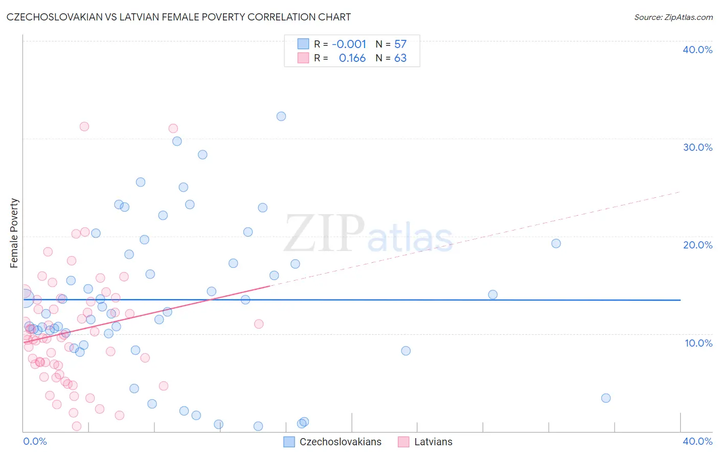 Czechoslovakian vs Latvian Female Poverty
