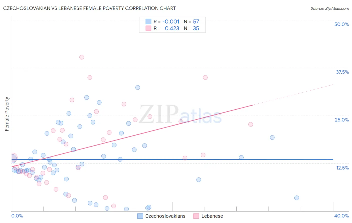 Czechoslovakian vs Lebanese Female Poverty