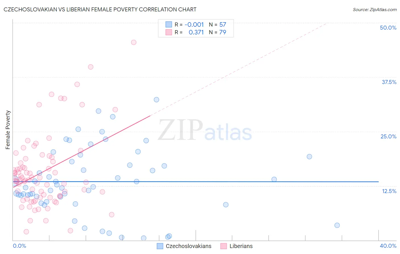 Czechoslovakian vs Liberian Female Poverty