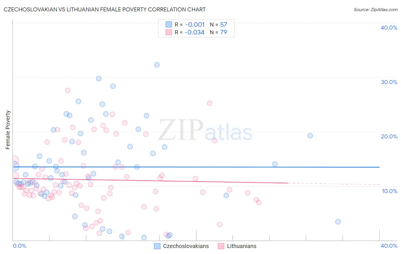 Czechoslovakian vs Lithuanian Female Poverty