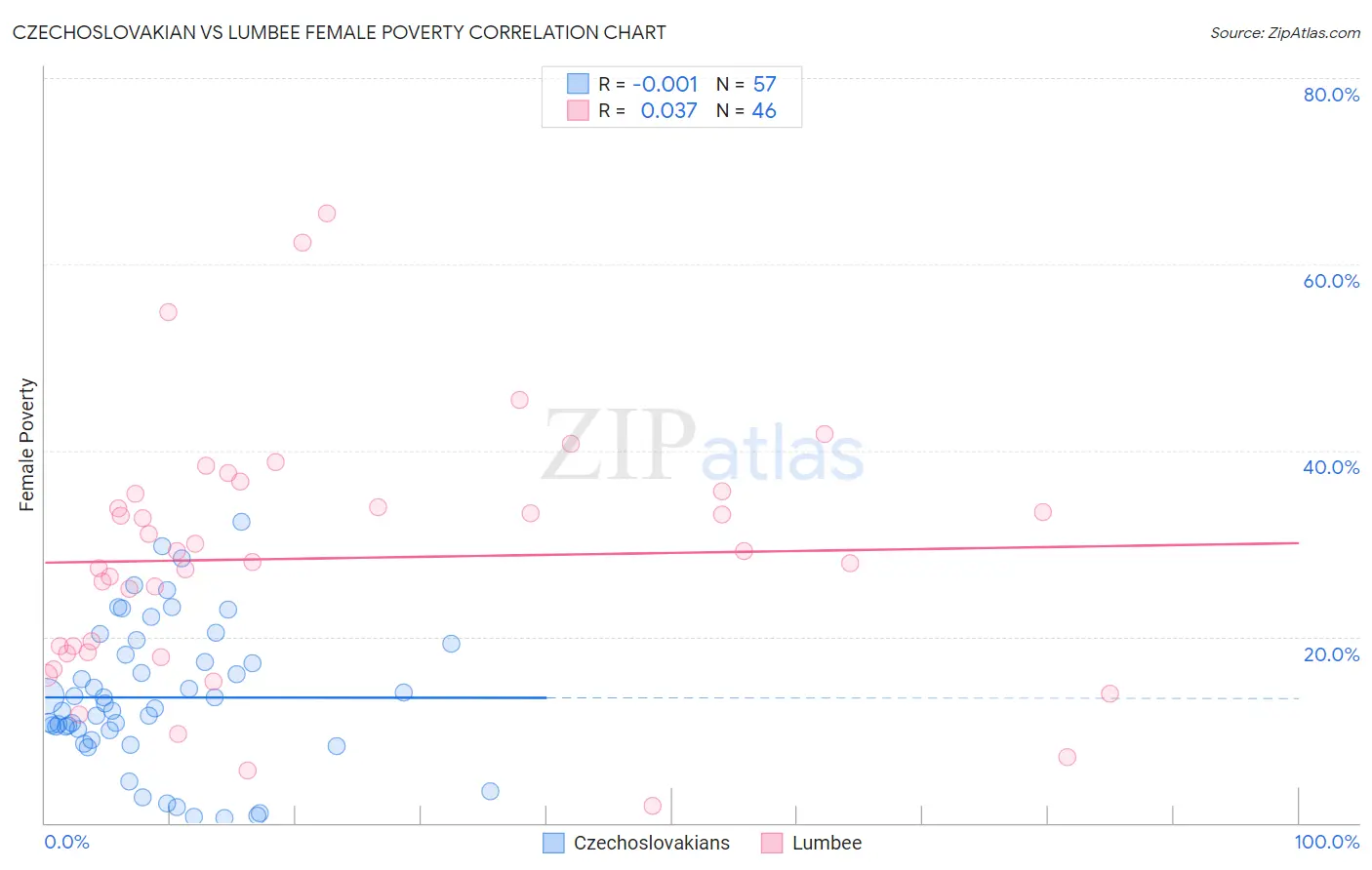 Czechoslovakian vs Lumbee Female Poverty
