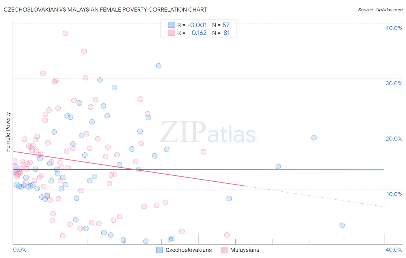 Czechoslovakian vs Malaysian Female Poverty