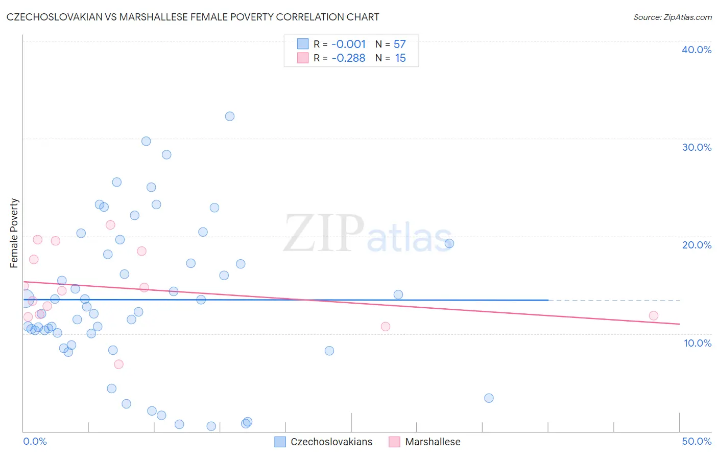 Czechoslovakian vs Marshallese Female Poverty