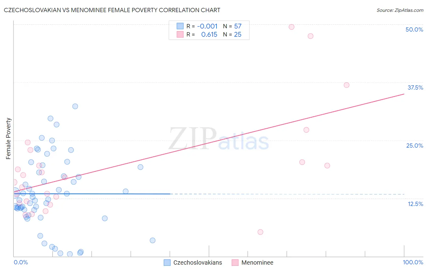 Czechoslovakian vs Menominee Female Poverty