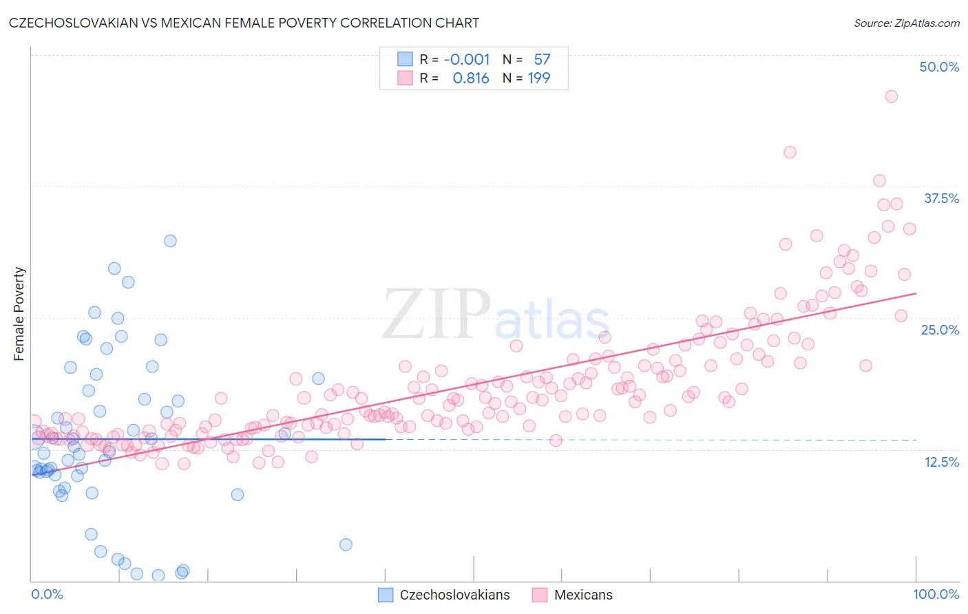 Czechoslovakian vs Mexican Female Poverty