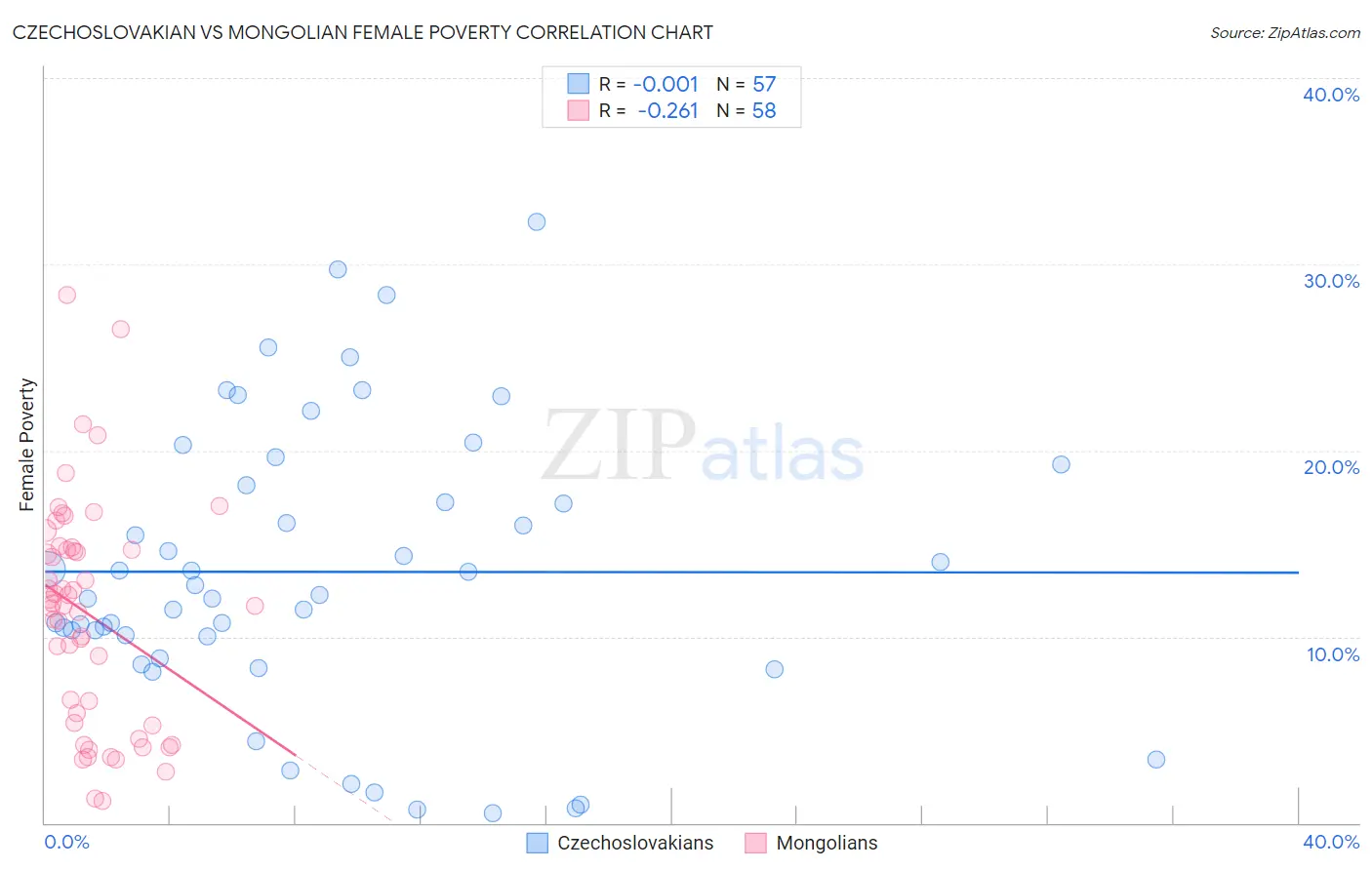 Czechoslovakian vs Mongolian Female Poverty
