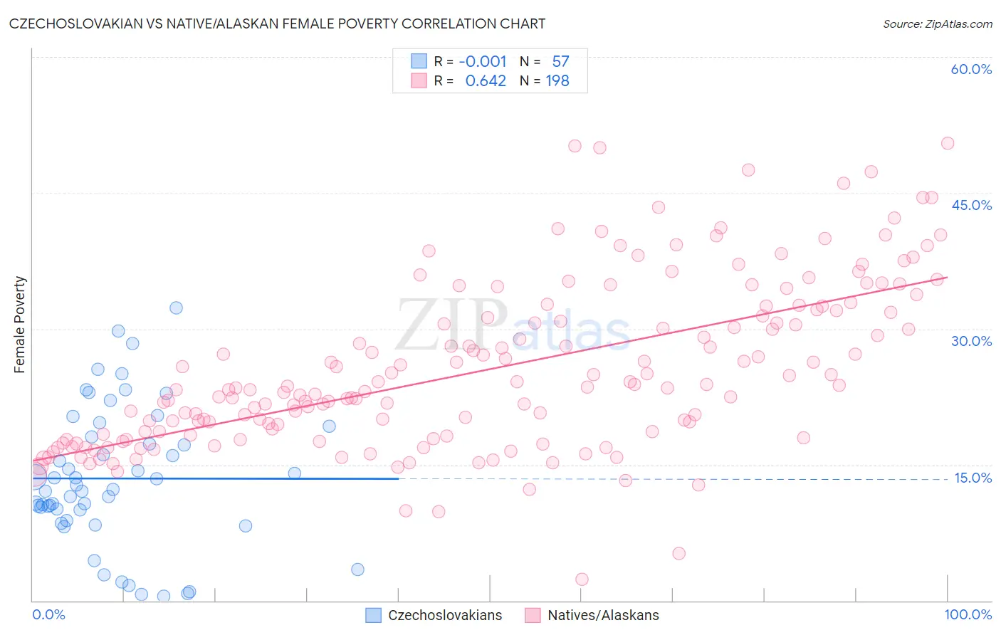 Czechoslovakian vs Native/Alaskan Female Poverty