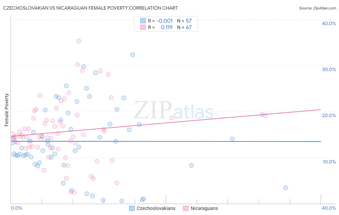 Czechoslovakian vs Nicaraguan Female Poverty
