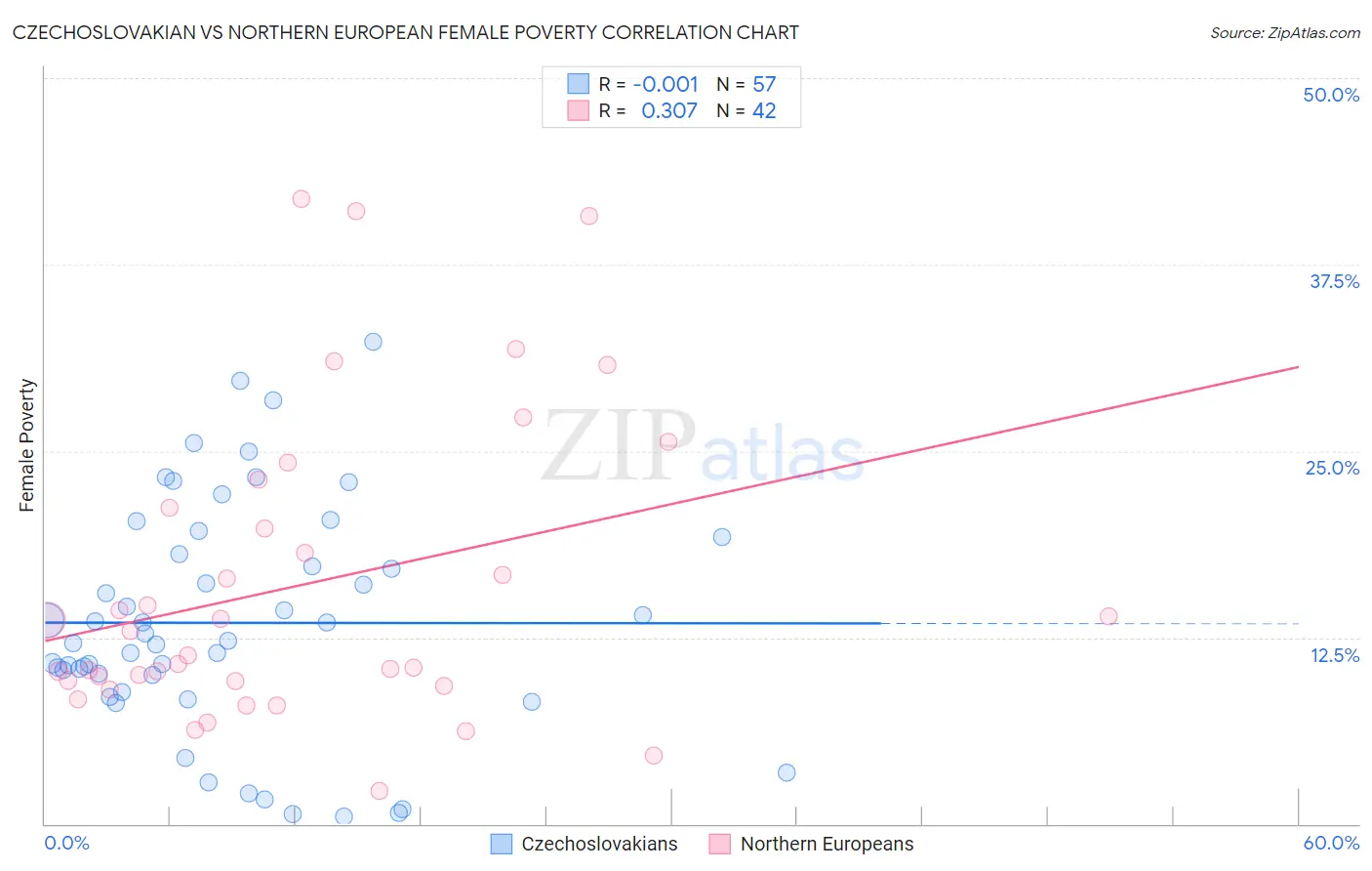 Czechoslovakian vs Northern European Female Poverty