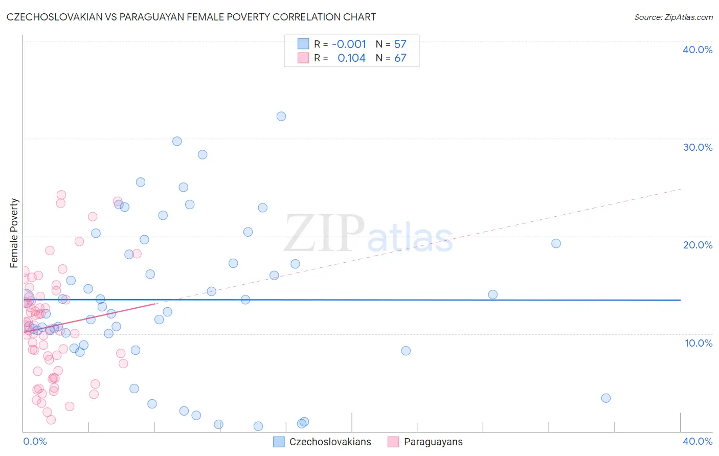 Czechoslovakian vs Paraguayan Female Poverty