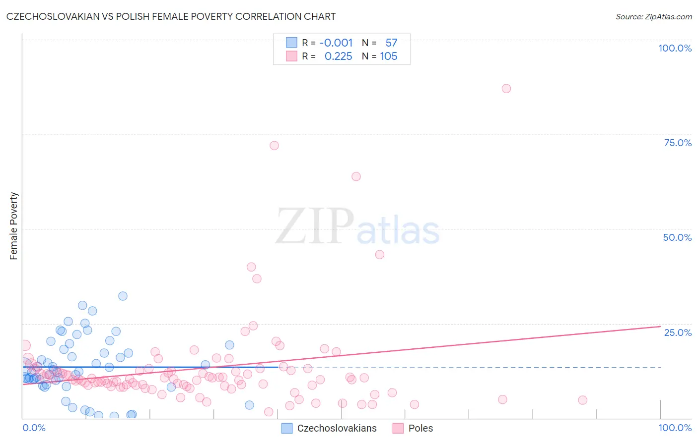 Czechoslovakian vs Polish Female Poverty