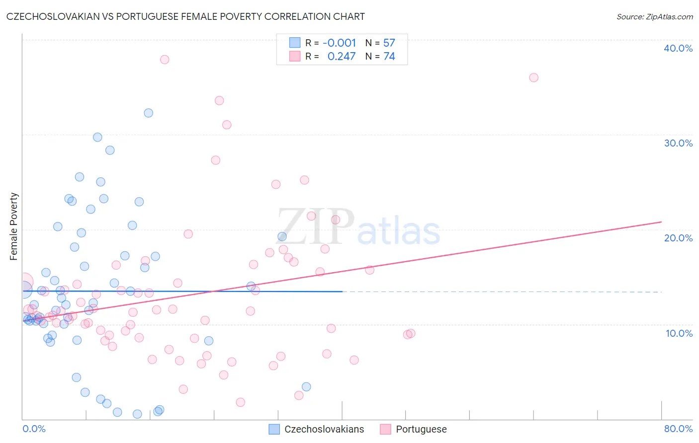 Czechoslovakian vs Portuguese Female Poverty