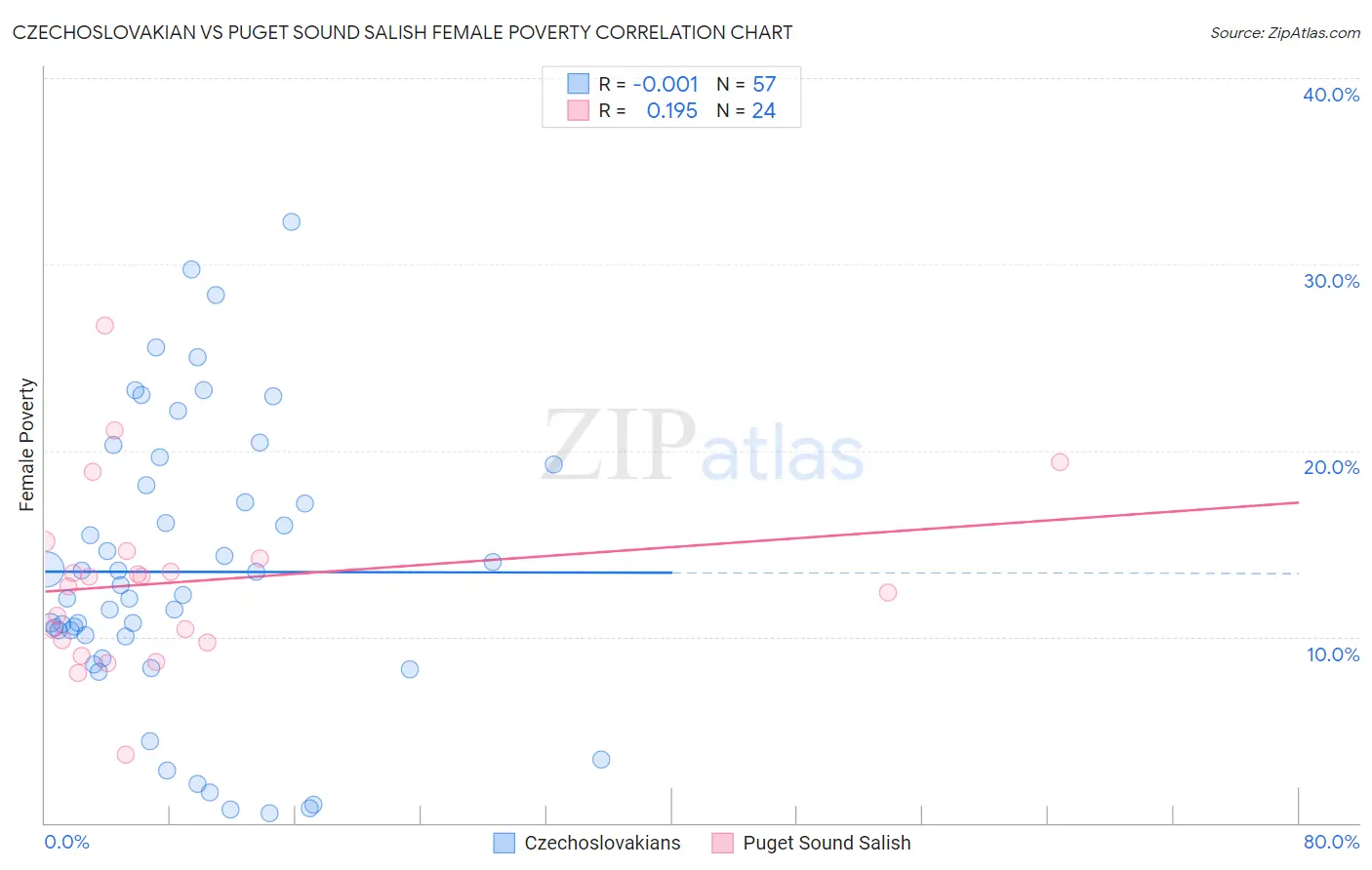 Czechoslovakian vs Puget Sound Salish Female Poverty