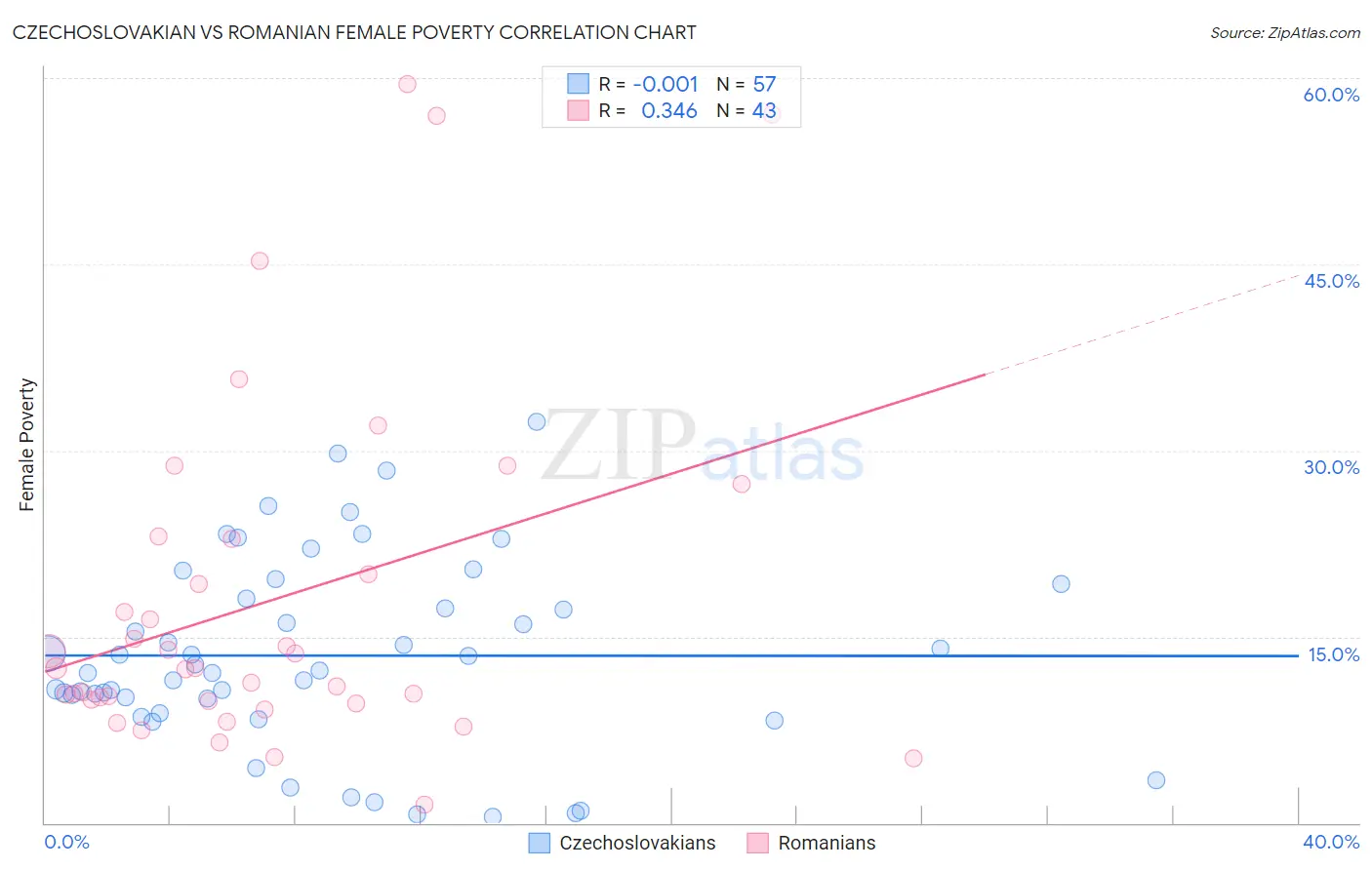 Czechoslovakian vs Romanian Female Poverty
