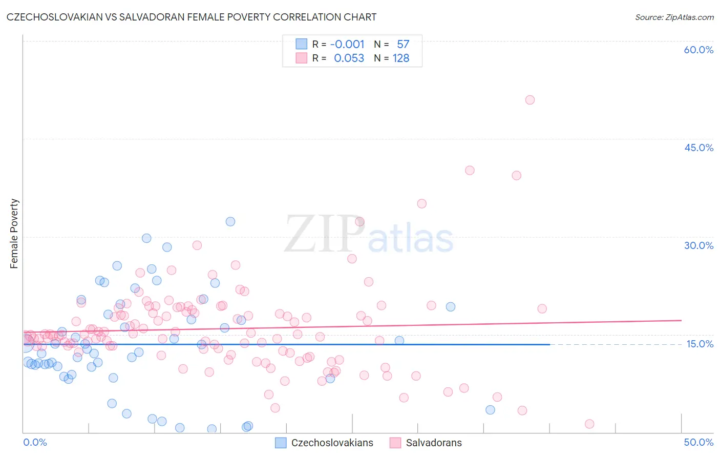 Czechoslovakian vs Salvadoran Female Poverty